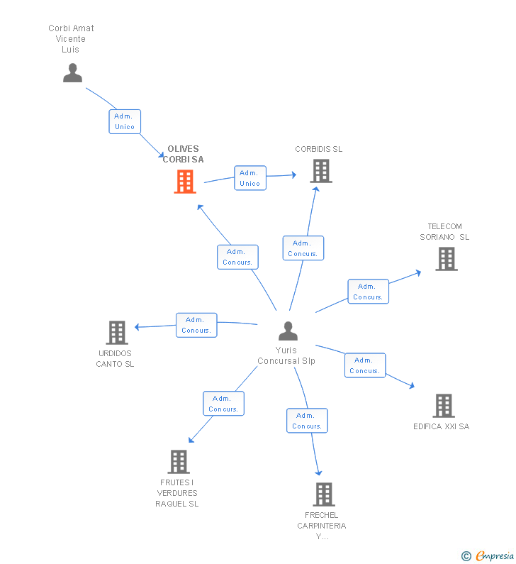 Vinculaciones societarias de OLIVES CORBI SA