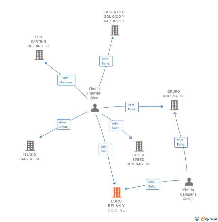 Vinculaciones societarias de EURO RELAX Y OCIO SL