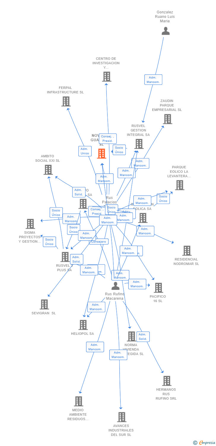Vinculaciones societarias de NOVALAR GUADAIRA SL