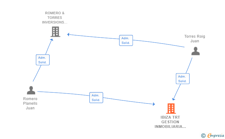 Vinculaciones societarias de IBIZA TRT GESTION INMOBILIARIA SL