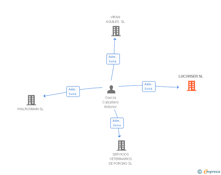Vinculaciones societarias de LUCORSER SL