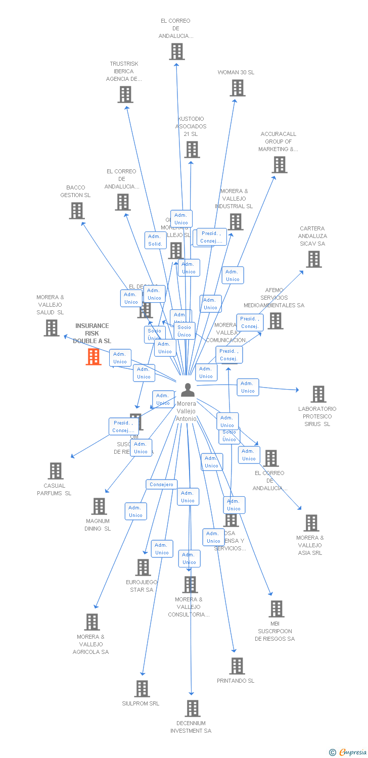 Vinculaciones societarias de INSURANCE RISK DOUBLE A SL (EXTINGUIDA)