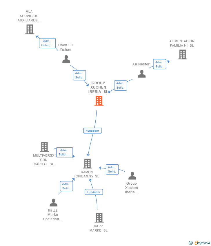 Vinculaciones societarias de GROUP XUCHEN IBERIA SL