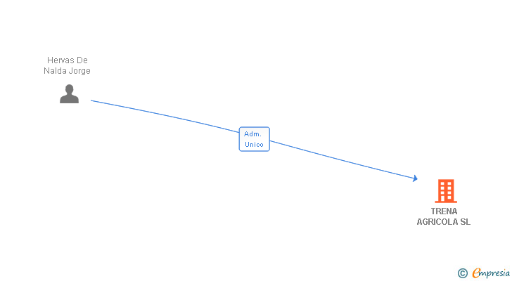 Vinculaciones societarias de TRENA AGRICOLA SL