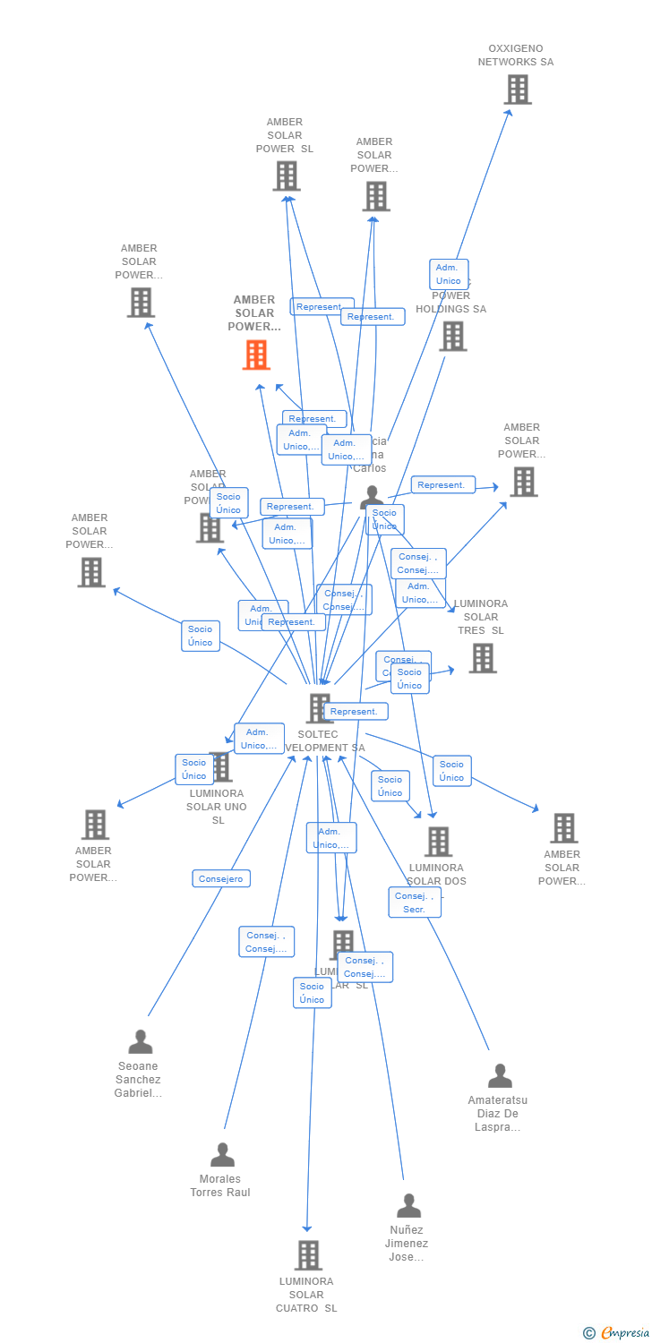 Vinculaciones societarias de AMBER SOLAR POWER SEIS SL