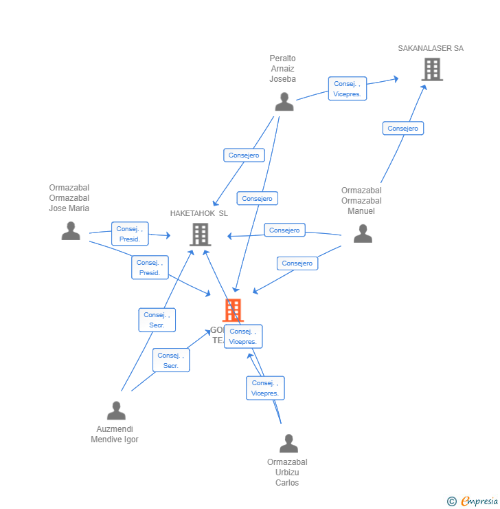 Vinculaciones societarias de GOILASER TEAM SL