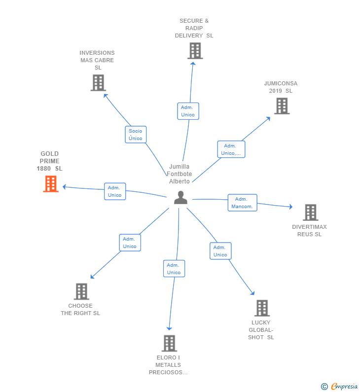Vinculaciones societarias de GOLD PRIME 1880 SL
