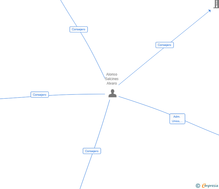 Vinculaciones societarias de EQUUS CAPITAL SL