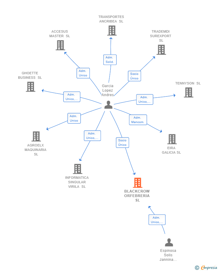 Vinculaciones societarias de BLACKCROW ORFEBRERIA SL