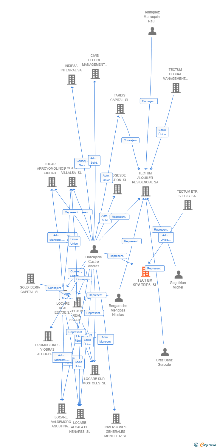 Vinculaciones societarias de TECTUM SPV TRES SL