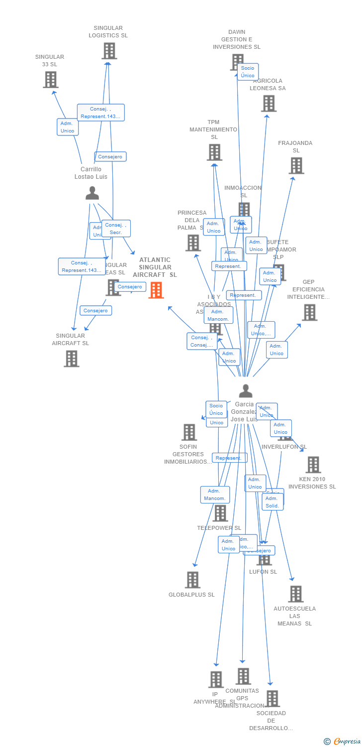 Vinculaciones societarias de ATLANTIC SINGULAR AIRCRAFT SL