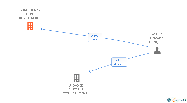 Vinculaciones societarias de ESTRUCTURAS CON RESISTENCIA Y CALIDAD SL