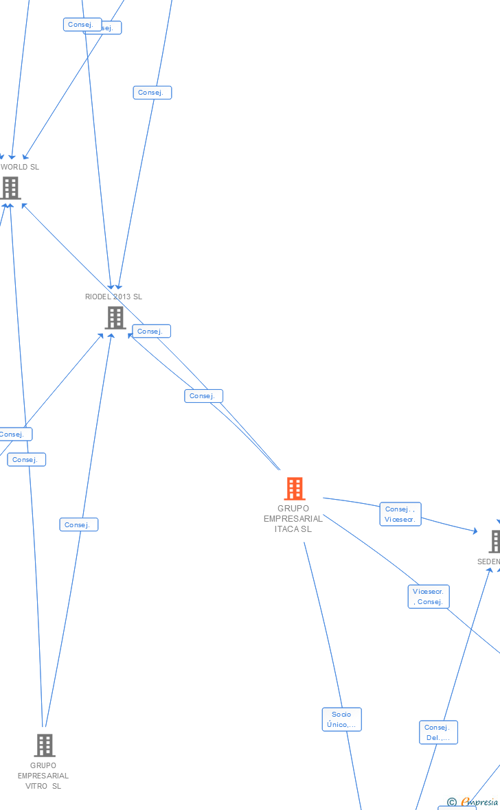 Vinculaciones societarias de GRUPO EMPRESARIAL ITACA SL