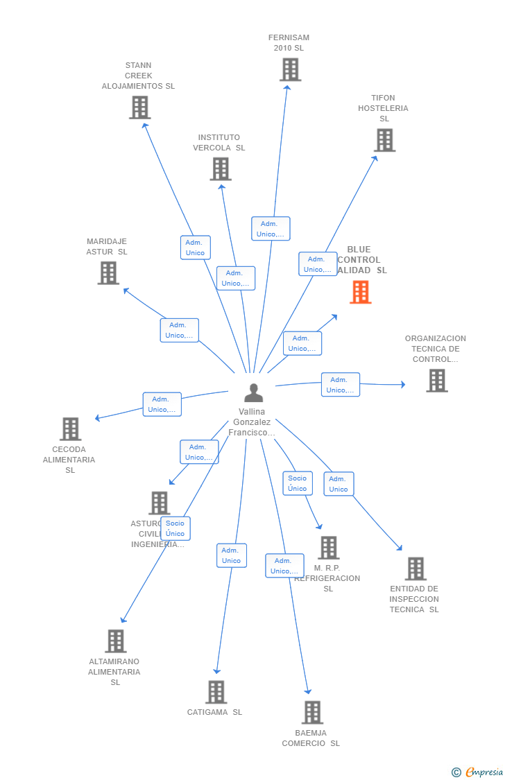 Vinculaciones societarias de BLUE CONTROL CALIDAD SL