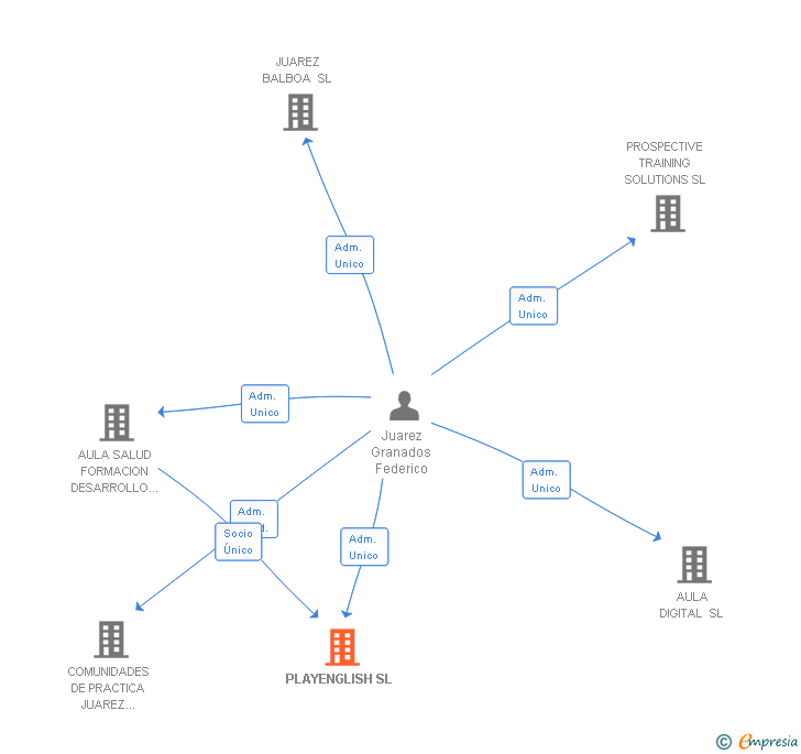 Vinculaciones societarias de PLAYENGLISH SL