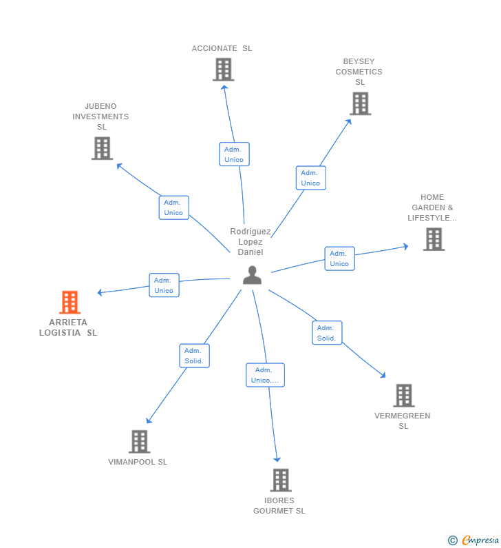 Vinculaciones societarias de ARRIETA LOGISTIA SL