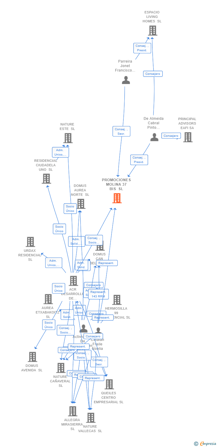 Vinculaciones societarias de PROMOCIONES MOLINA 37 BIS SL