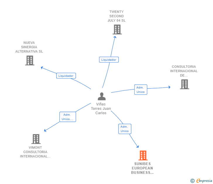 Vinculaciones societarias de SUNIBES EUROPEAN BUSINESS SCHOOL SL