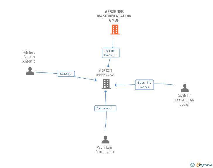 Vinculaciones societarias de AERZENER MASCHINENFABRIK GMBH