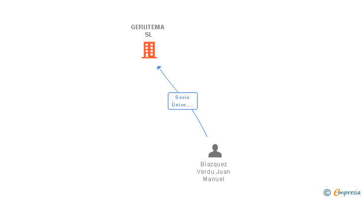 Vinculaciones societarias de GERUTEMA SL