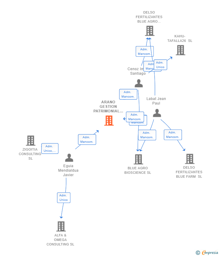 Vinculaciones societarias de ARANO GESTION PATRIMONIAL SL