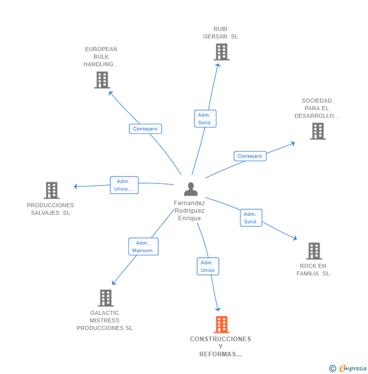 Vinculaciones societarias de CONSTRUCCIONES Y REFORMAS ENRIQUE FERNANDEZ SL