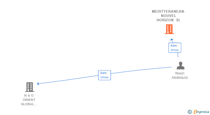 Vinculaciones societarias de MEDITTERANEAN-NOUVEL HORIZON SL