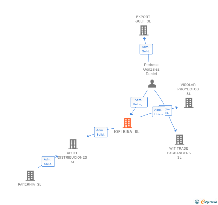 Vinculaciones societarias de IOFI BINA SL