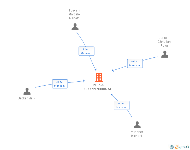Vinculaciones societarias de PEEK & CLOPPENBURG SL