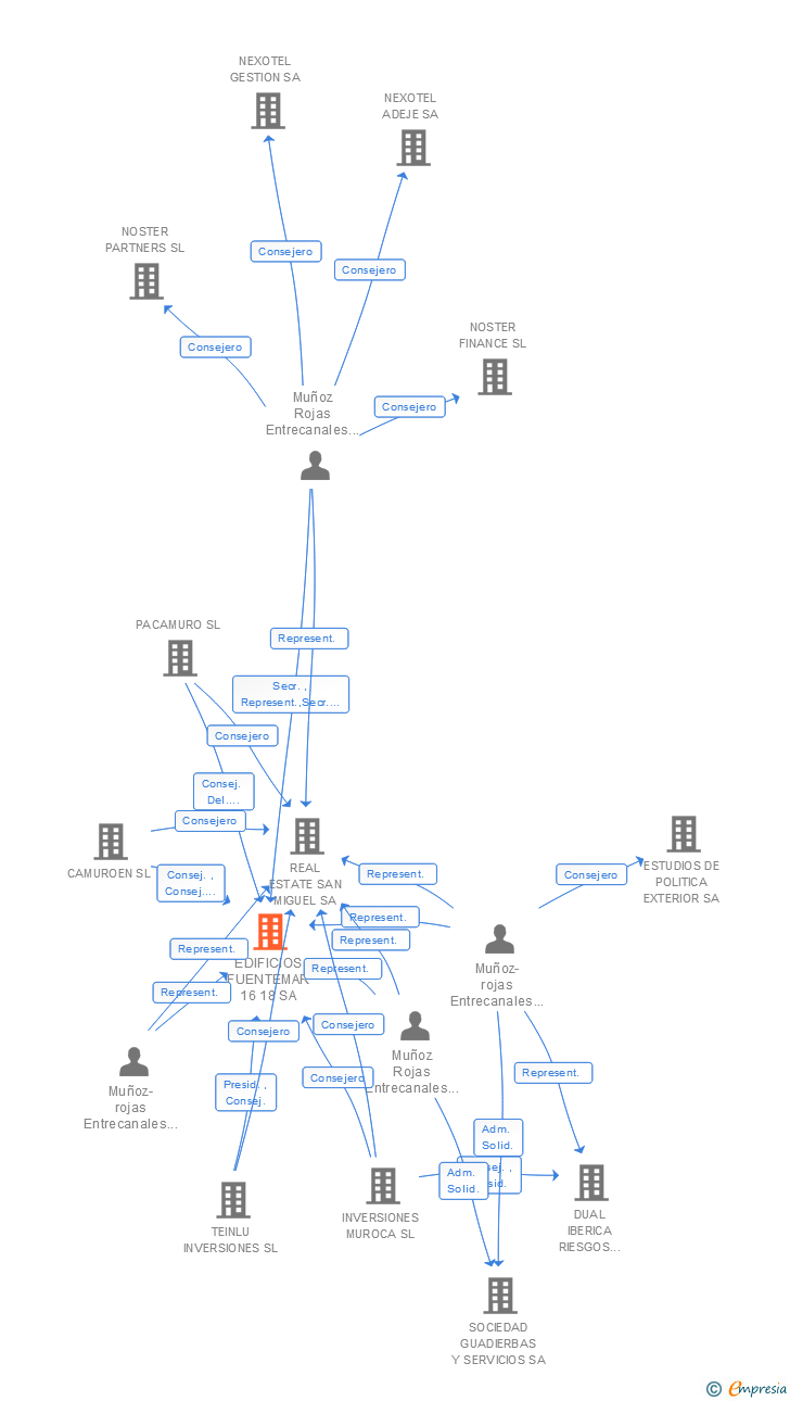 Vinculaciones societarias de METIS CAPITAL SA