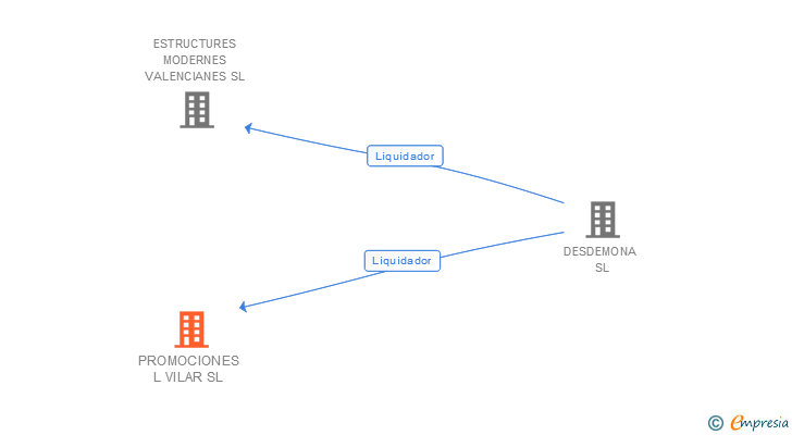 Vinculaciones societarias de PROMOCIONES L VILAR SL