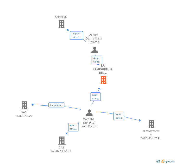 Vinculaciones societarias de LA CHAPARRERA DEL ARAÑUELO SL