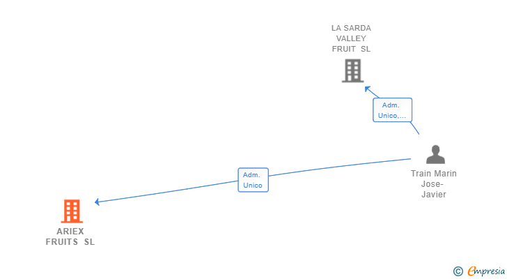 Vinculaciones societarias de ARIEX FRUITS SL