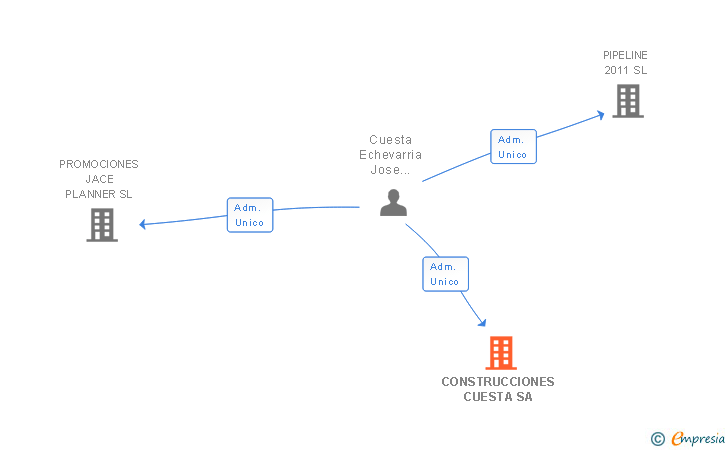 Vinculaciones societarias de CONSTRUCCIONES CUESTA SA