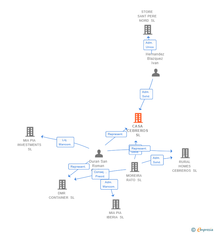 Vinculaciones societarias de CASA CEBREROS SL
