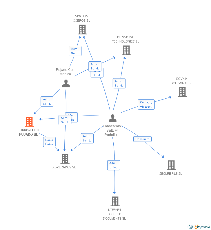 Vinculaciones societarias de LOMASCOLO PUJADO SL