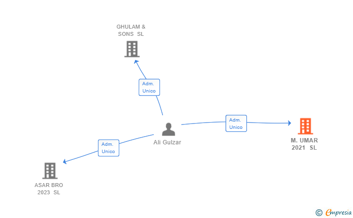 Vinculaciones societarias de M.UMAR 2021 SL