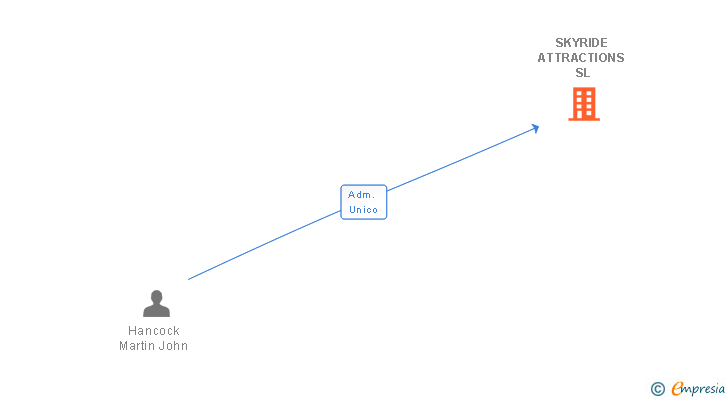 Vinculaciones societarias de SKYRIDE ATTRACTIONS SL