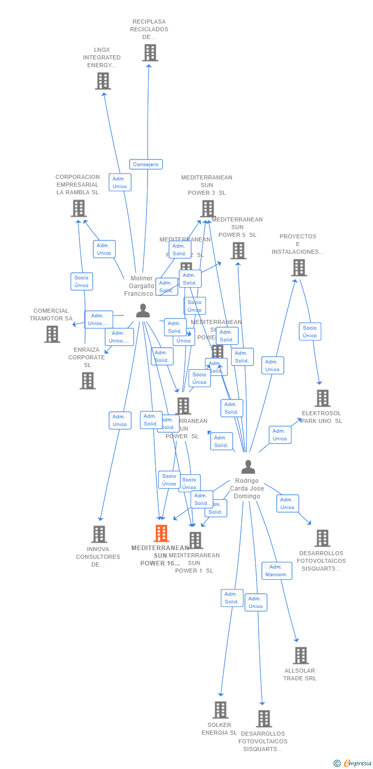 Vinculaciones societarias de MEDITERRANEAN SUN POWER 16 SL