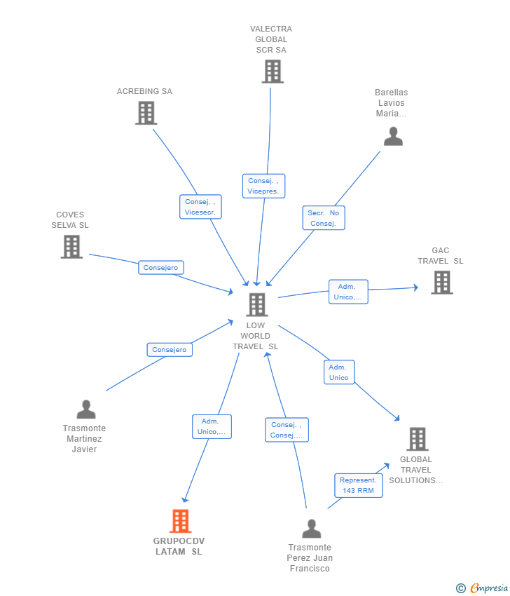 Vinculaciones societarias de GRUPOCDV LATAM SL