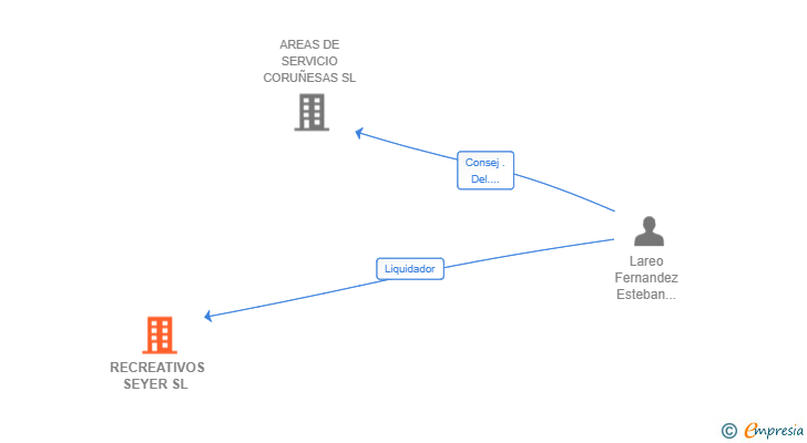Vinculaciones societarias de RECREATIVOS SEYER SL 