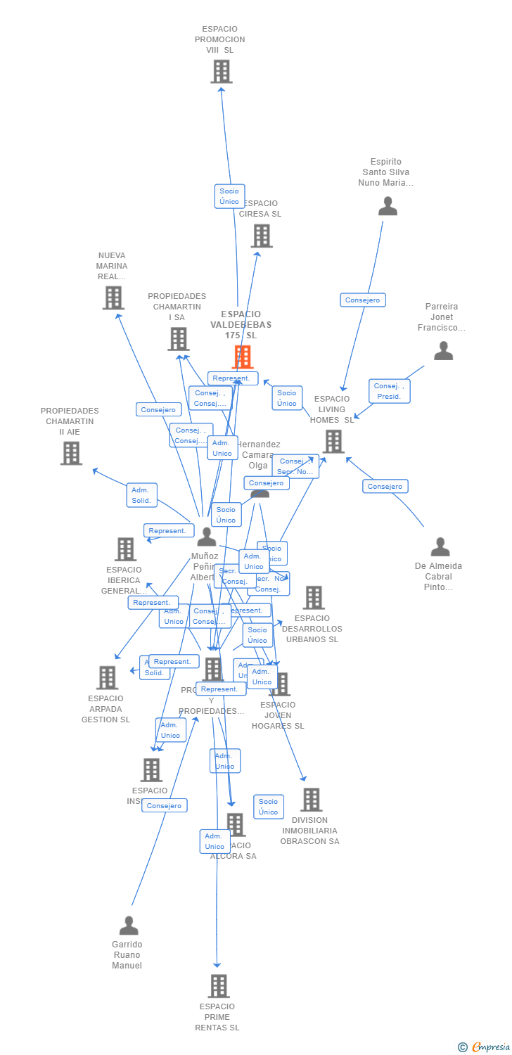 Vinculaciones societarias de ESPACIO VALDEBEBAS 175 SL (EXTINGUIDA)