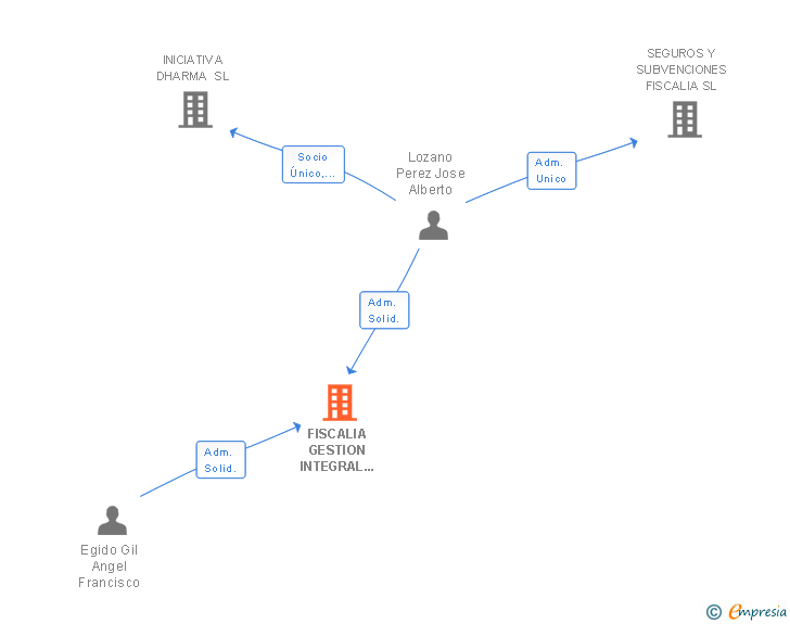 Vinculaciones societarias de FISCALIA GESTION INTEGRAL DE EMPRESAS SL