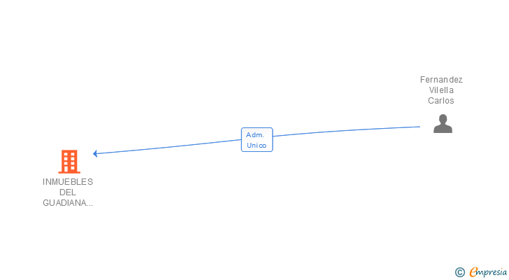 Vinculaciones societarias de INMUEBLES DEL GUADIANA DOS SL
