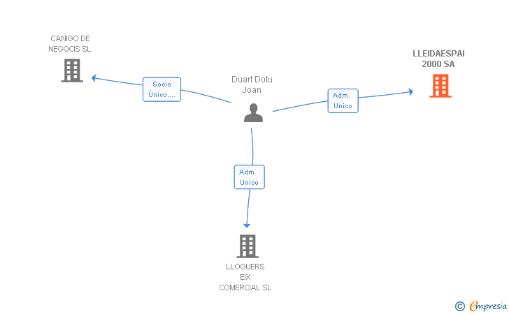 Vinculaciones societarias de LLEIDAESPAI 2000 SA