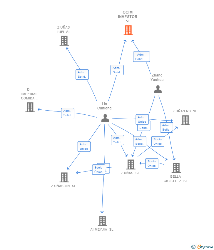 Vinculaciones societarias de OCIM INVESTOR SL