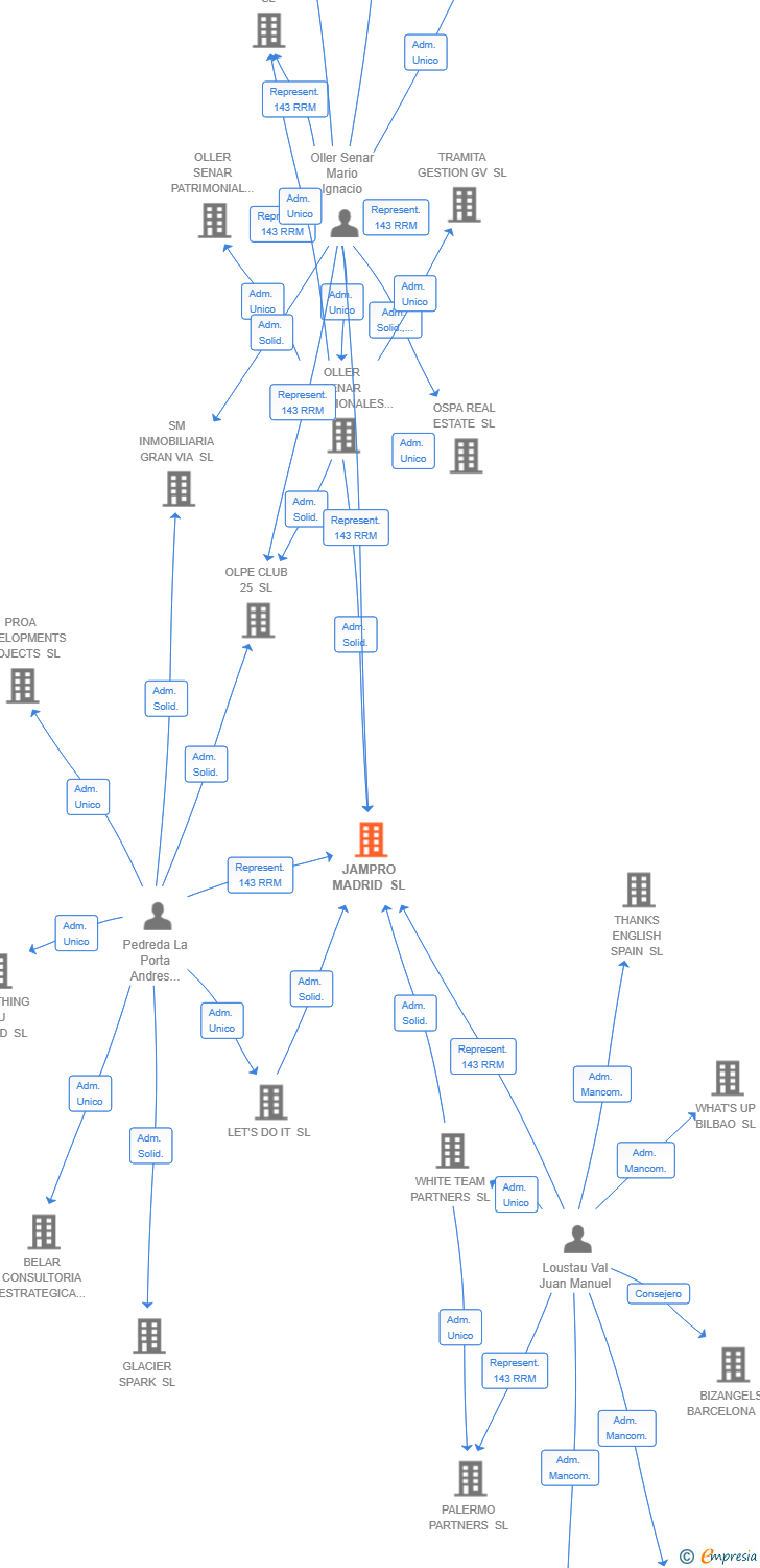 Vinculaciones societarias de JAMPRO MADRID SL