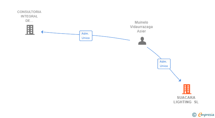 Vinculaciones societarias de SUACARA LIGHTING SL