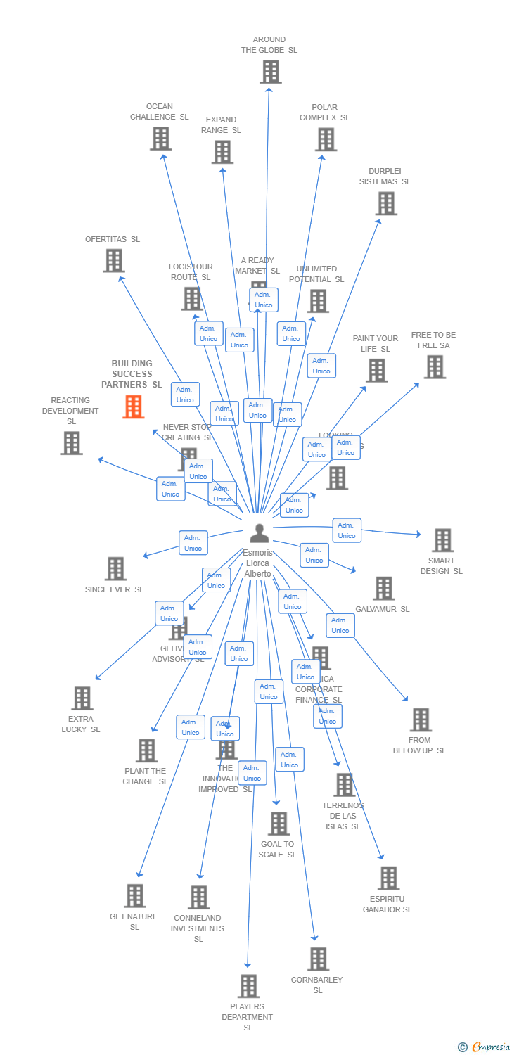 Vinculaciones societarias de BUILDING SUCCESS PARTNERS SL