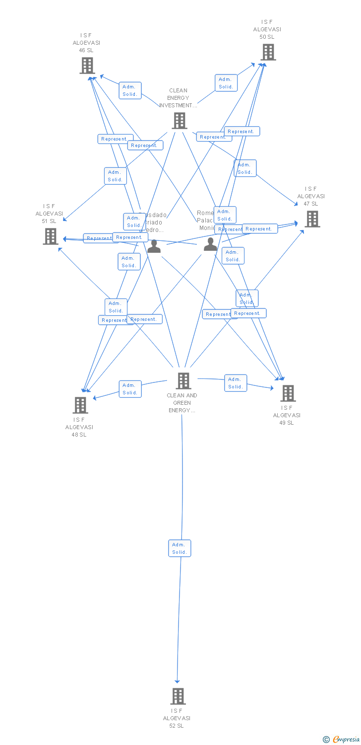 Vinculaciones societarias de I S F ALGEVASI 4 SL